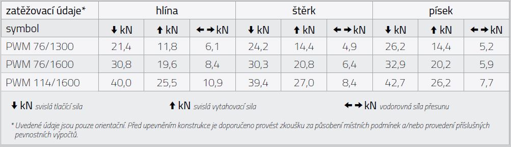 Tabulka zatížení PWM